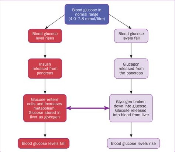 Can 10% glucose be given peripherally?