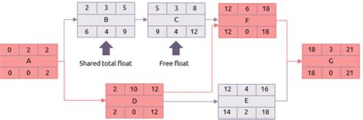 Can a critical path have float?