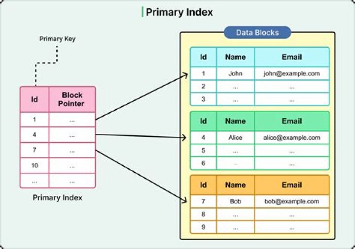 Can a primary key be indexed?
