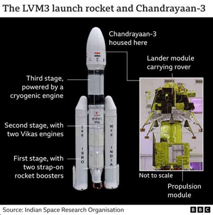 Can a rocket reach the Moon?