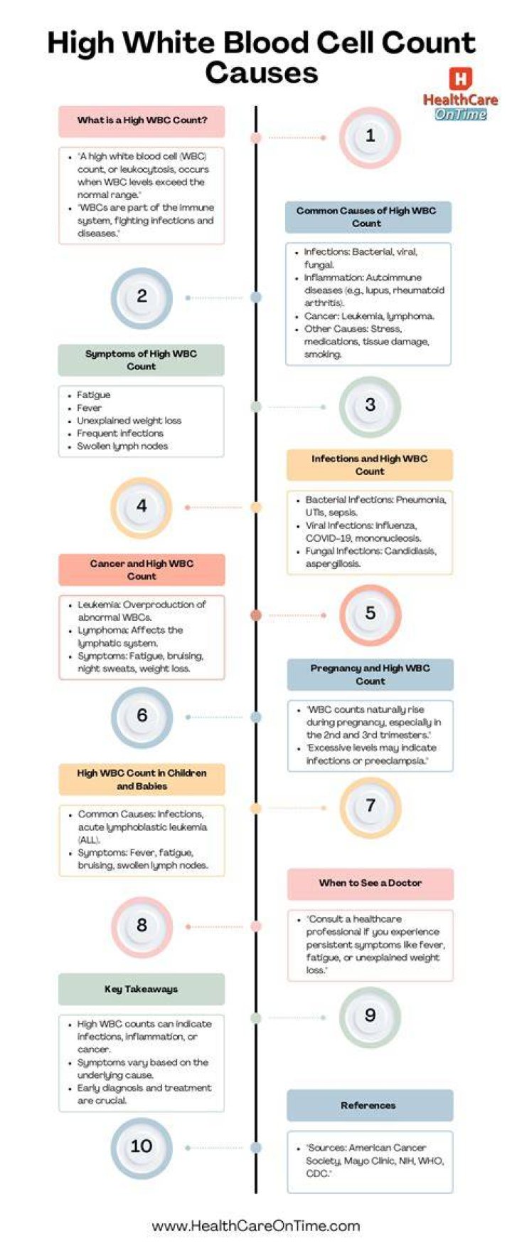 Can white blood cell count be high due to pain?