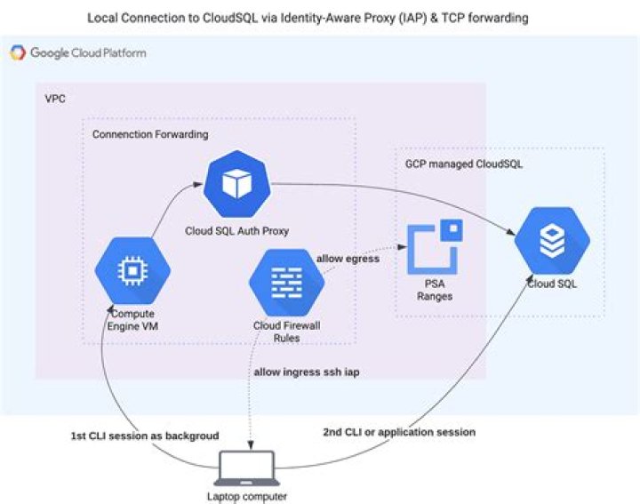 Can you host on Google cloud for free?