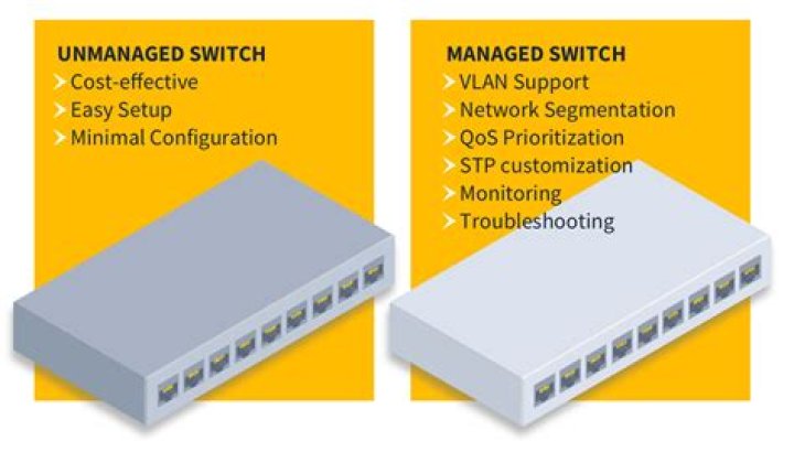 Do I need a managed switch or unmanaged?