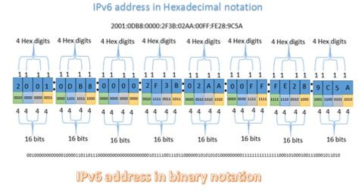 Do IPv6 addresses have classes?