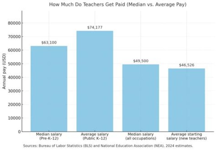 Do teachers get paid during sabbatical?