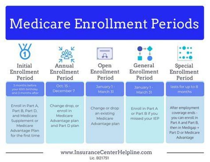 Does Medicare Part A require annual enrollment?