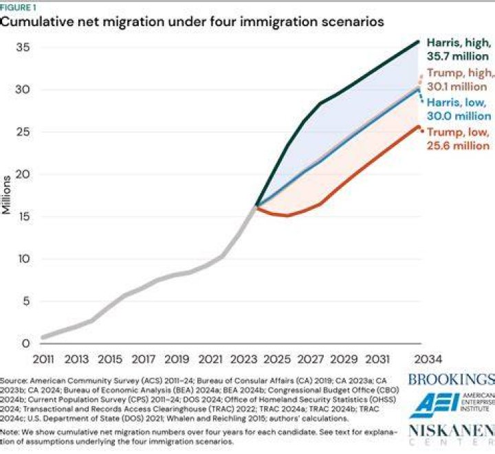 Does New Zealand have a high immigration rate?