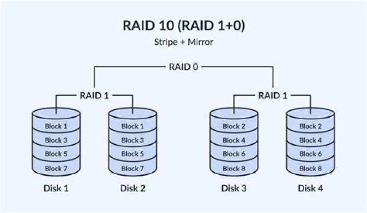 Does RAID 10 help SSD?