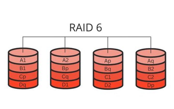 Does RAID 6 increase performance?