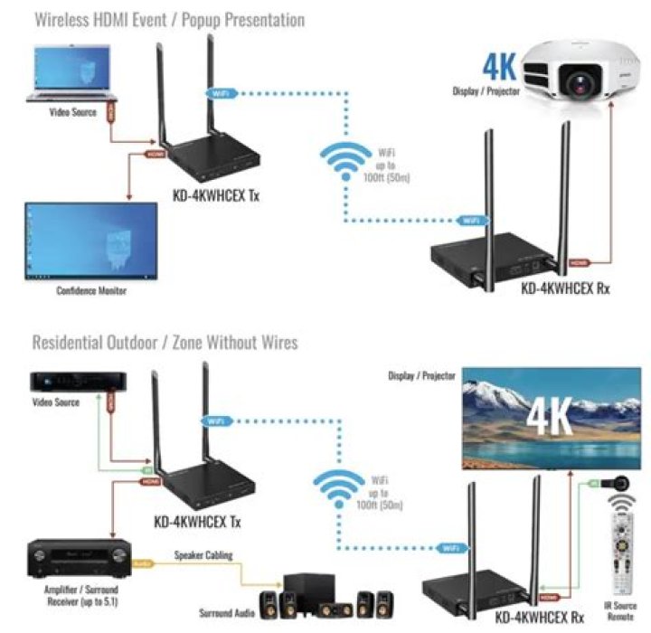 How do I send HDMI signal wirelessly?
