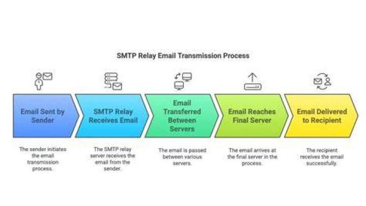 How do I test my SMTP relay?