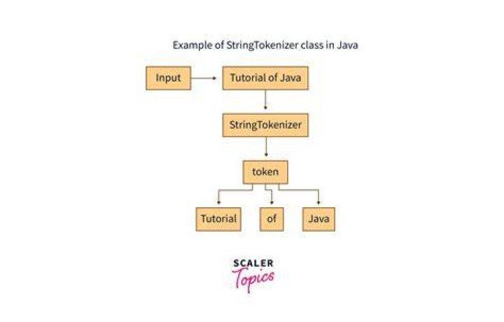 How do I use StringTokenizer with multiple delimiters?
