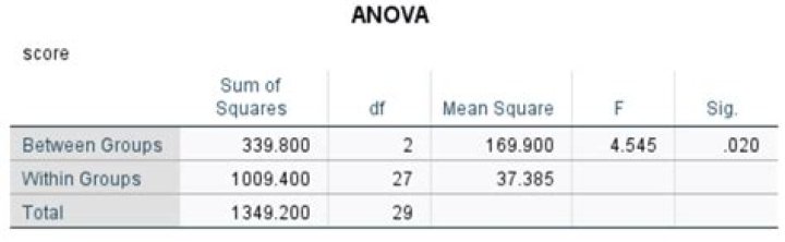 How do you analyze ANOVA results in SPSS?
