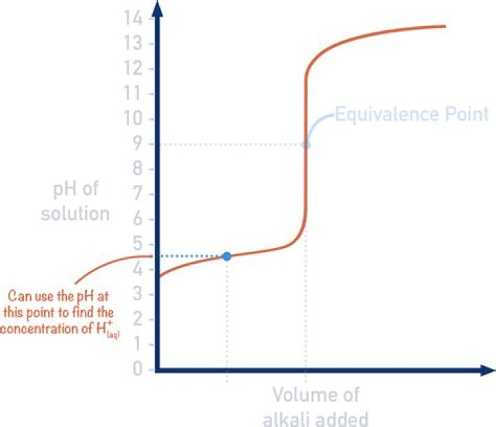 How do you calculate equivalence level?
