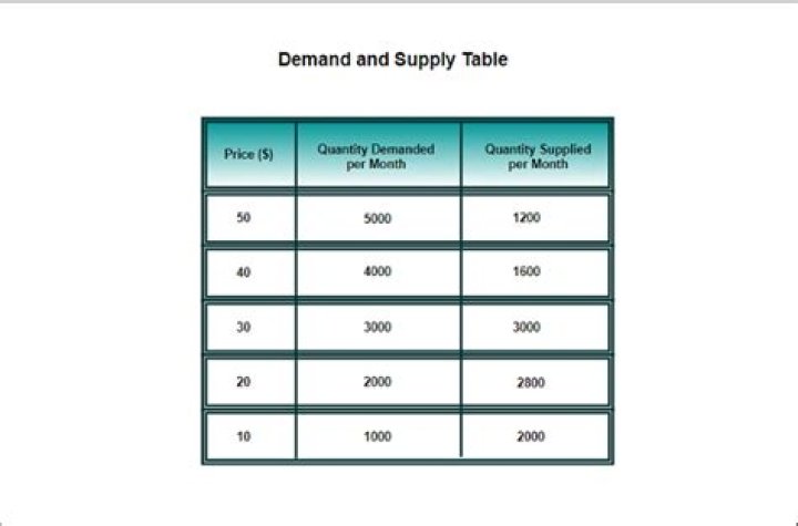 How do you calculate supply and demand schedules?