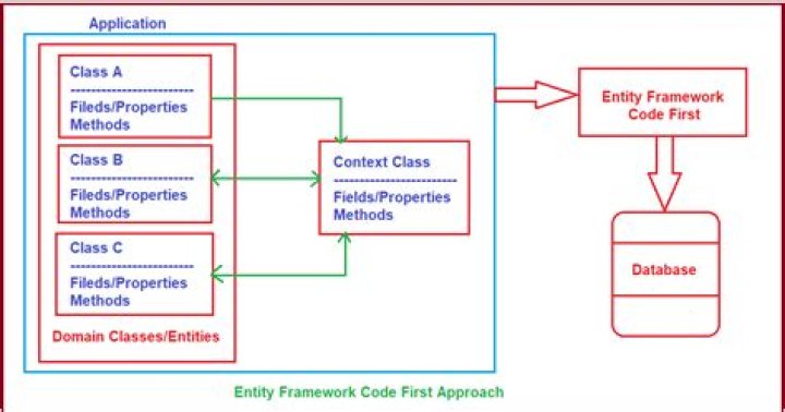 How do you call a Stored Procedure using code first in Entity Framework?
