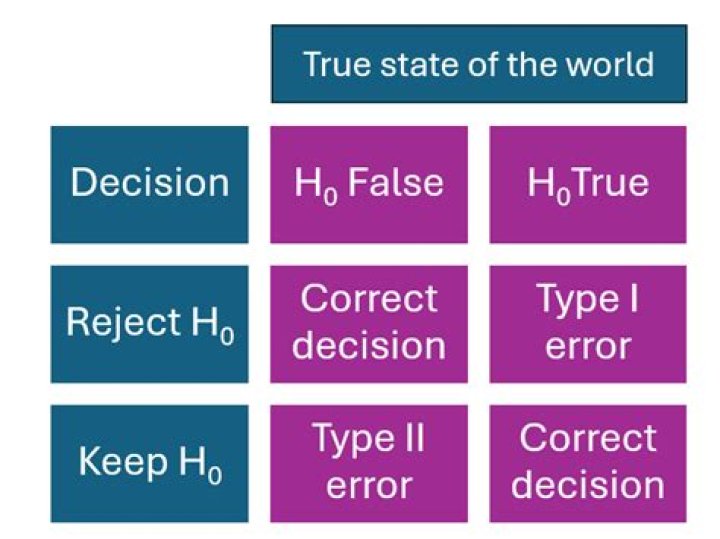 How do you control Type 2 error in statistics?