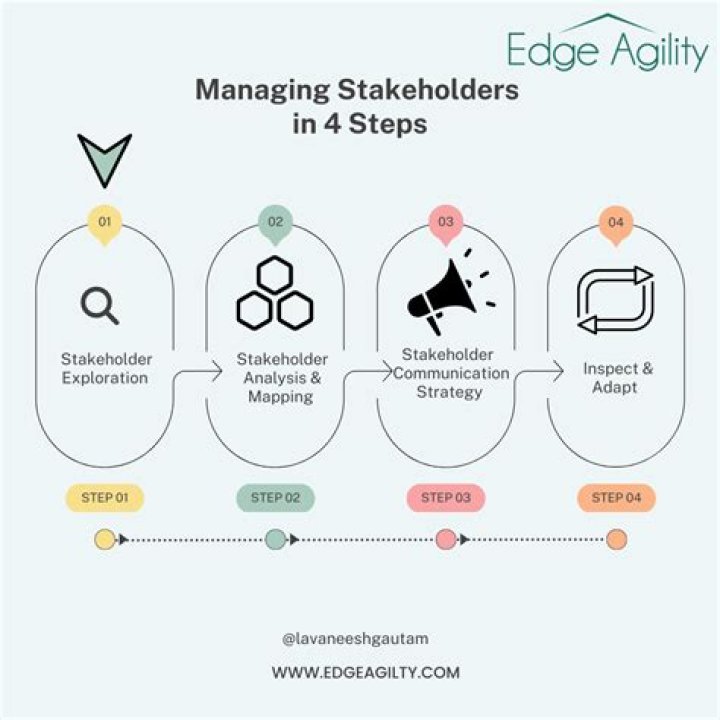 How do you create a stakeholder persona?