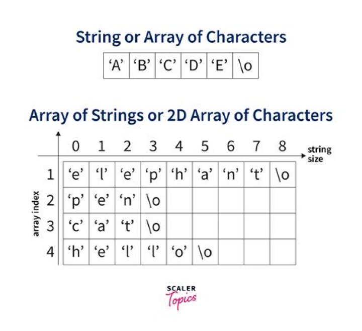 How do you declare an array of strings in C#?
