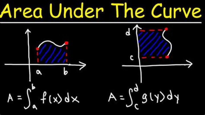 How do you find the area under a curve?