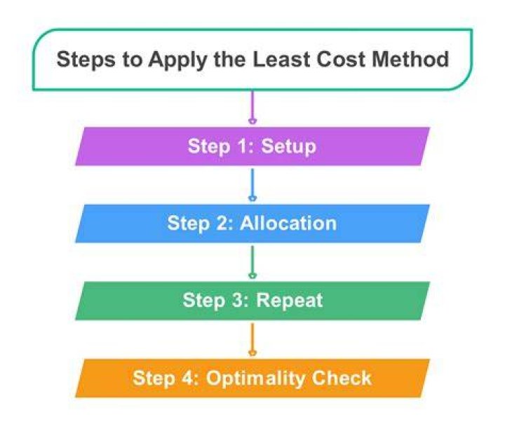 How do you find the least cost method?