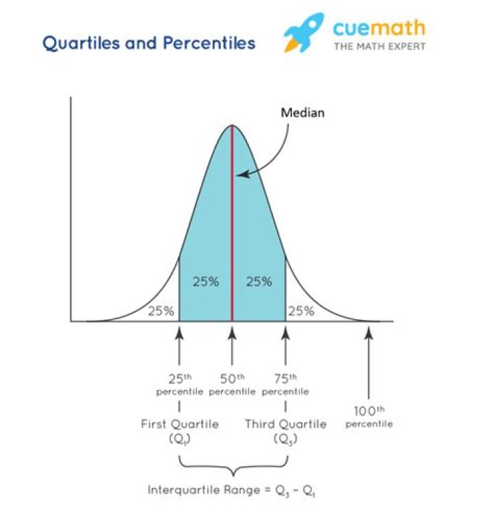 How do you find the quartile percentile?