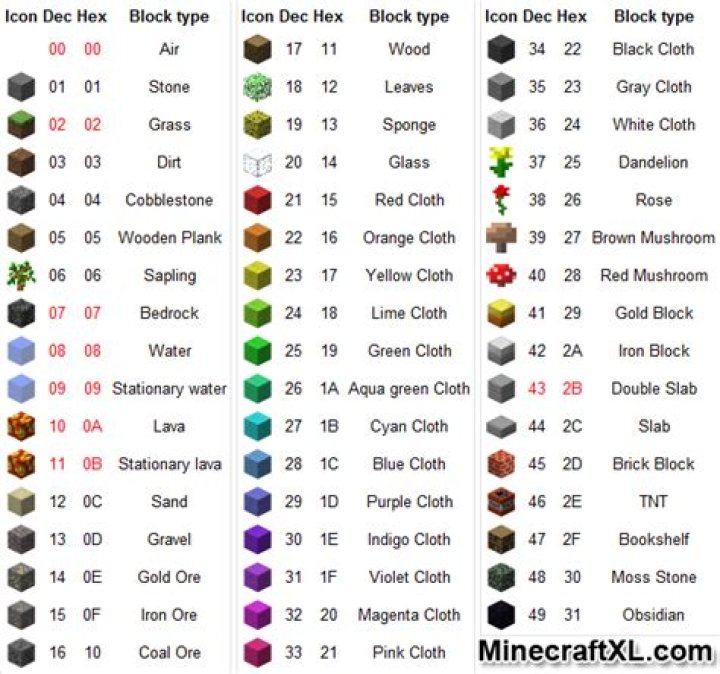 How do you get a block ID in Minecraft?