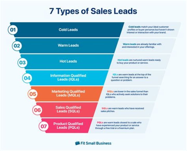 How do you get data from leads?