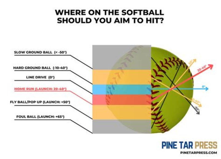 How do you get more power when hitting a softball?