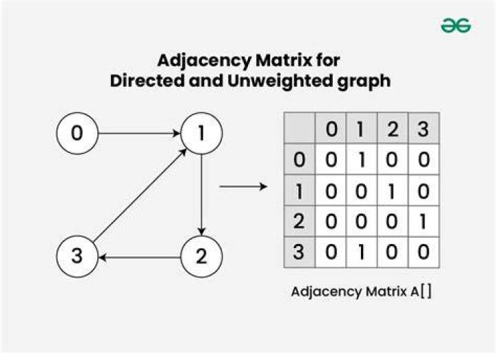 How do you graph an adjacency matrix?