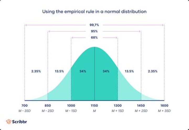 How do you make a normal distribution curve in R?