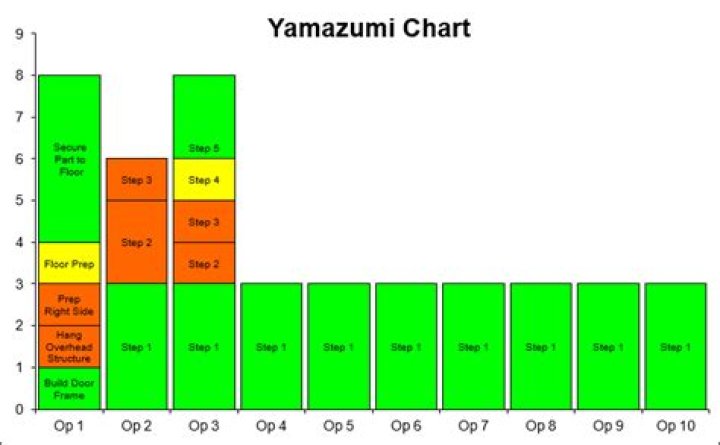 How do you make a Yamazumi chart?