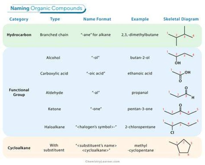 How do you name different chemical compounds?