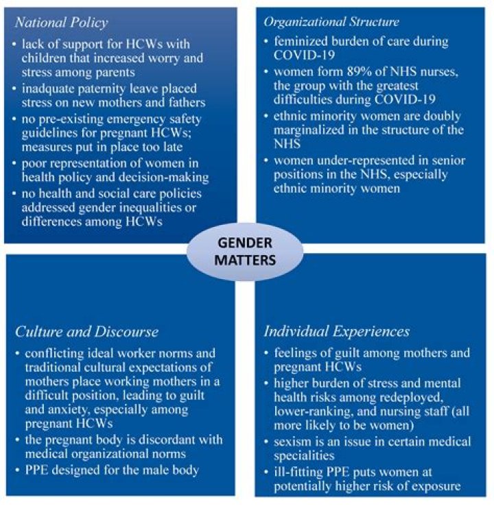 How do you perform a gender analysis?