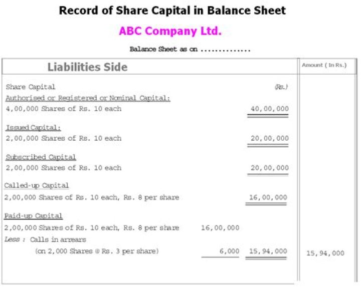 How do you record share capital in accounting?