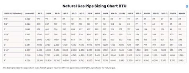 How do you size a natural gas pipeline?