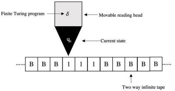 How do you subtract two numbers using a Turing machine?