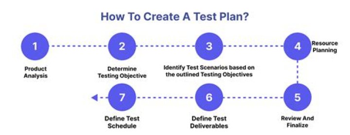 How do you write a test plan in agile?