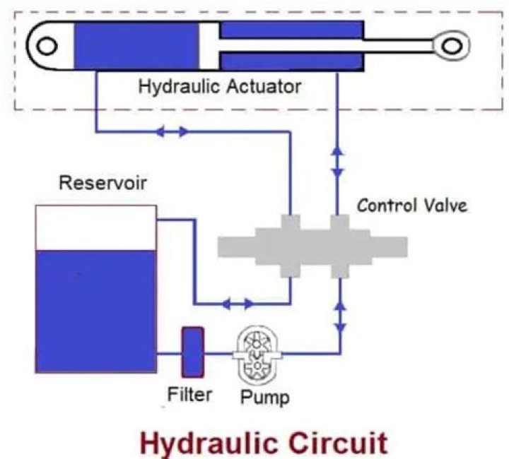 How does a hydraulic actuator work?