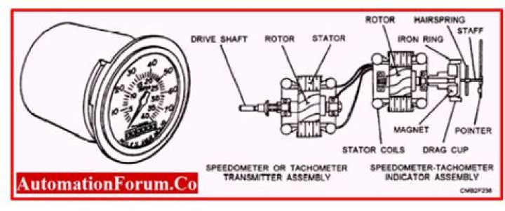 How does an aircraft tachometer work?