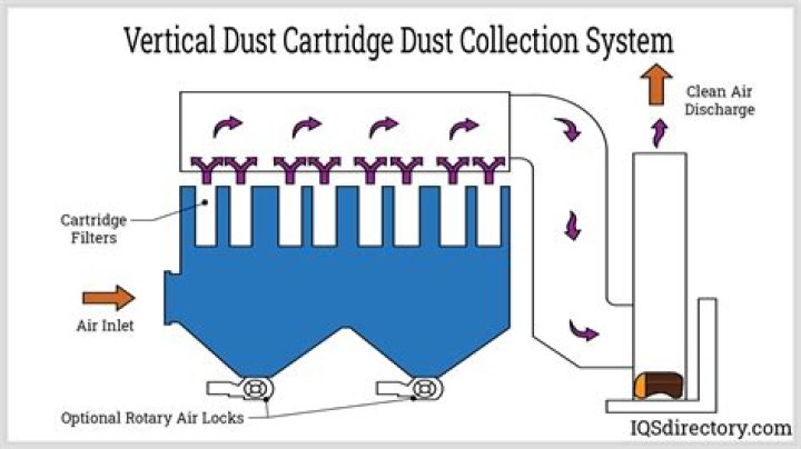 How does dedusting system work?