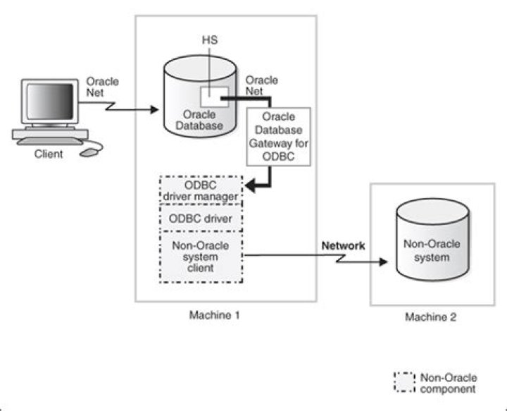 How does ODBC connect to Oracle?