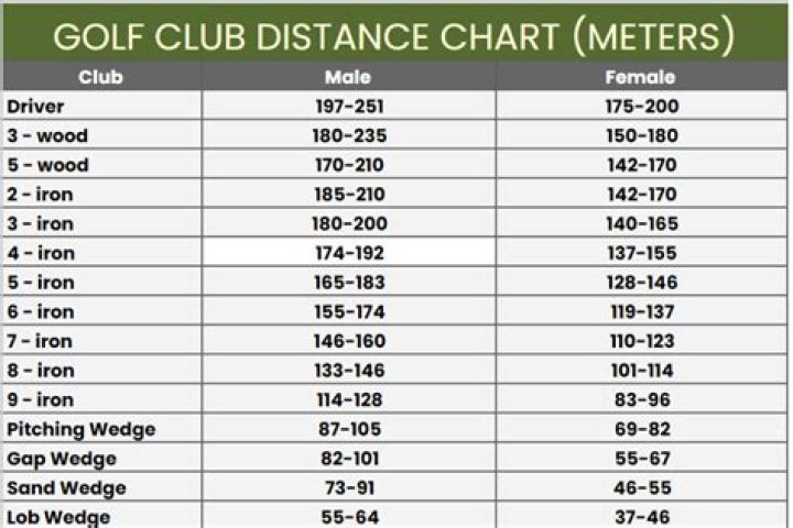 How far should the average golfer drive the ball?
