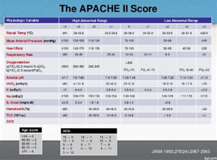 How is Apache II calculated?