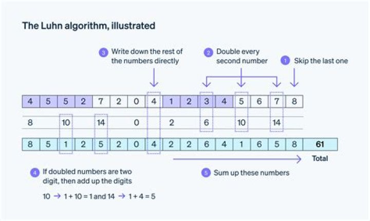How is Luhn algorithm calculated?