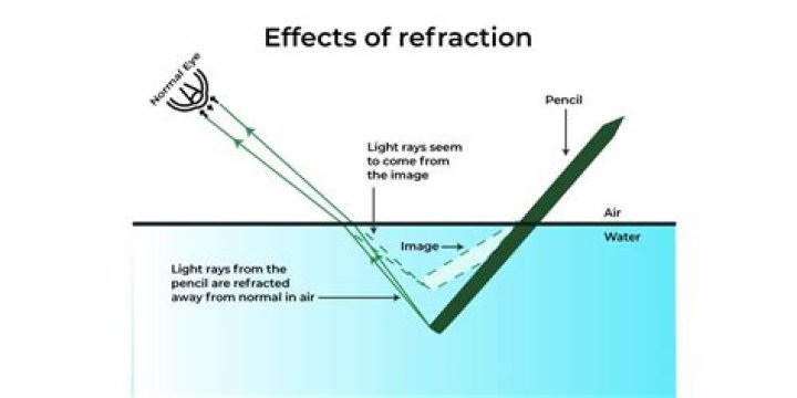 How is refraction used in photography?