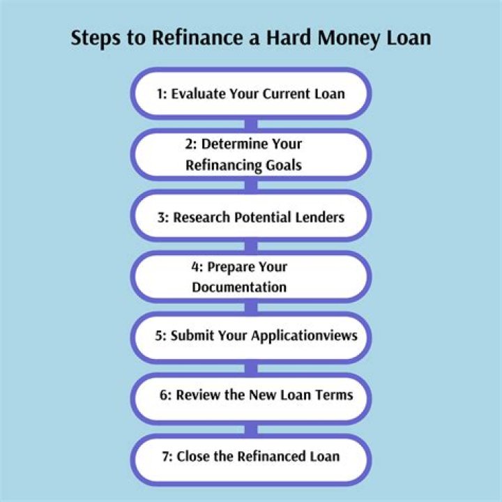 How long do you have to wait to refinance a hard money loan?