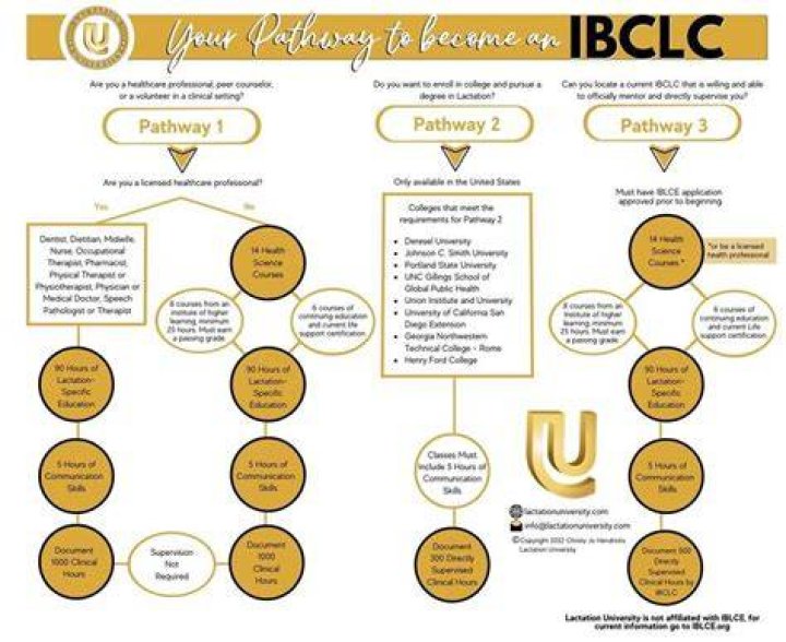 How long does it take to become an Ibclc?