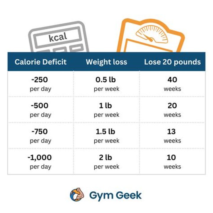 How many calories should I eat a day to maintain 200 pounds?