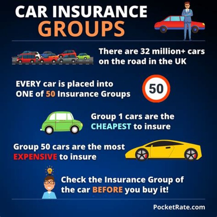 How many car insurance groups are there UK?